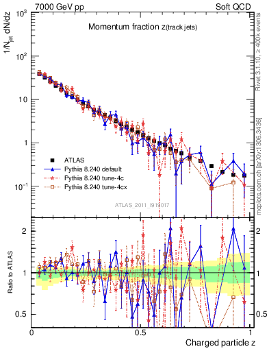 Plot of j.zeta in 7000 GeV pp collisions