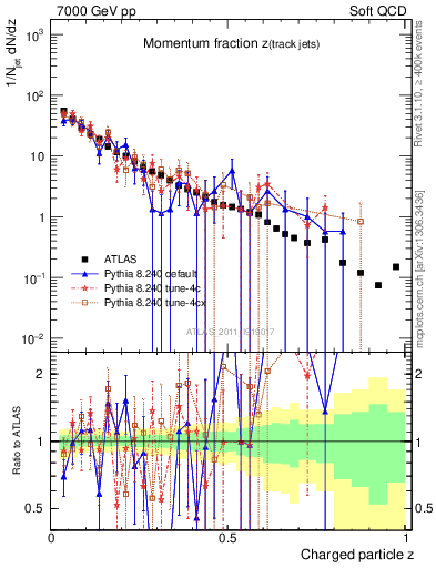 Plot of j.zeta in 7000 GeV pp collisions