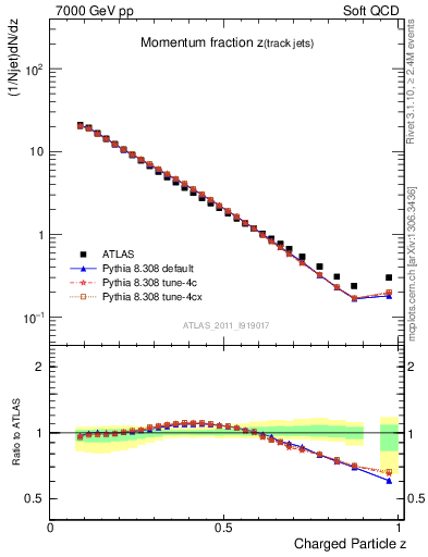 Plot of j.zeta in 7000 GeV pp collisions