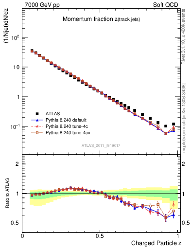 Plot of j.zeta in 7000 GeV pp collisions