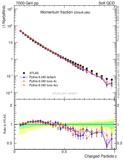 Plot of j.zeta in 7000 GeV pp collisions