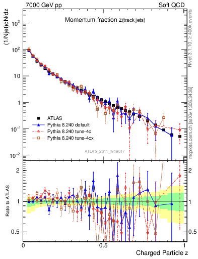 Plot of j.zeta in 7000 GeV pp collisions