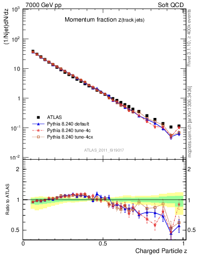 Plot of j.zeta in 7000 GeV pp collisions