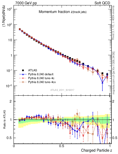 Plot of j.zeta in 7000 GeV pp collisions