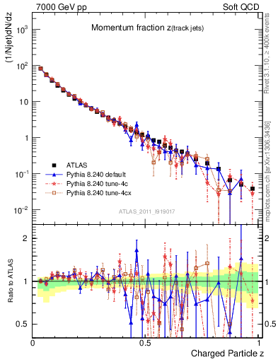 Plot of j.zeta in 7000 GeV pp collisions