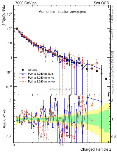 Plot of j.zeta in 7000 GeV pp collisions