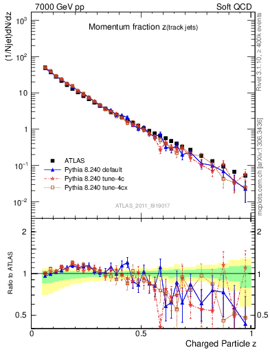 Plot of j.zeta in 7000 GeV pp collisions