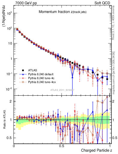 Plot of j.zeta in 7000 GeV pp collisions