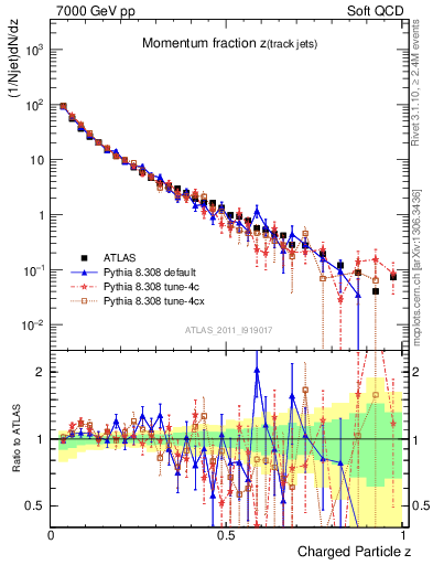 Plot of j.zeta in 7000 GeV pp collisions