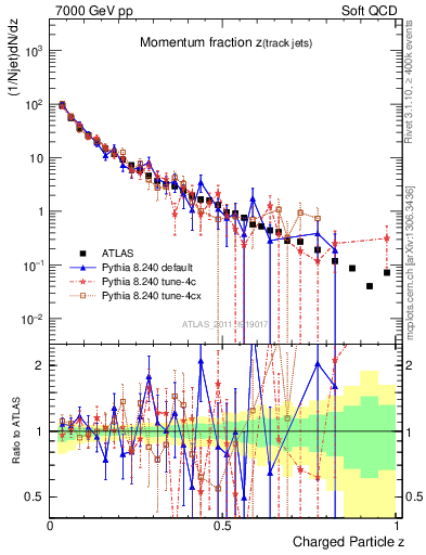 Plot of j.zeta in 7000 GeV pp collisions