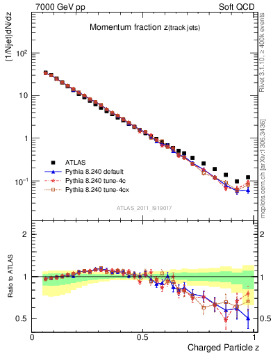 Plot of j.zeta in 7000 GeV pp collisions