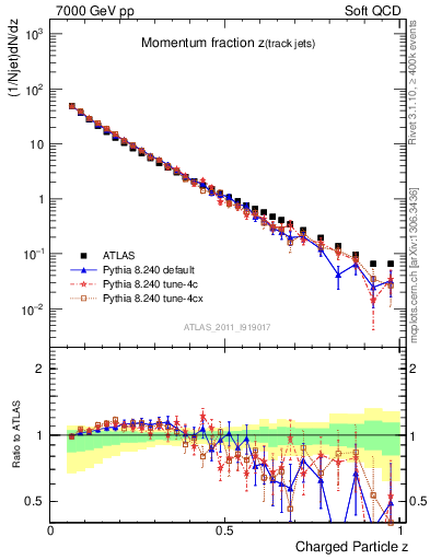 Plot of j.zeta in 7000 GeV pp collisions