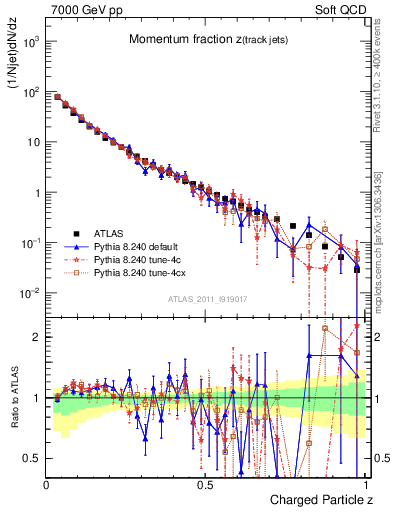 Plot of j.zeta in 7000 GeV pp collisions