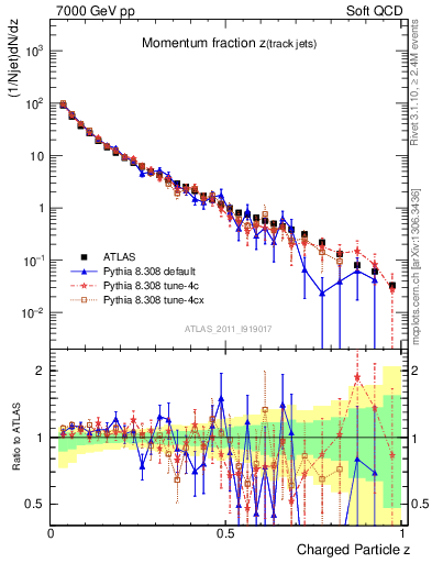 Plot of j.zeta in 7000 GeV pp collisions