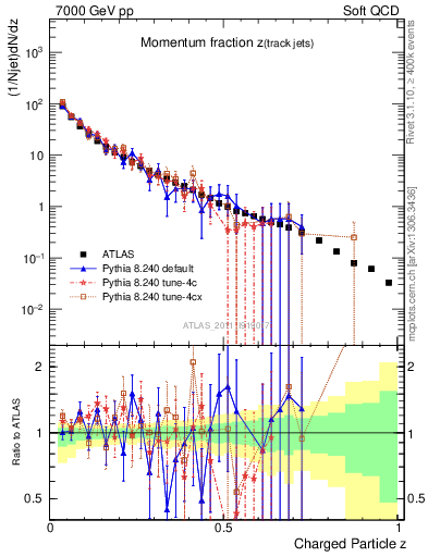 Plot of j.zeta in 7000 GeV pp collisions