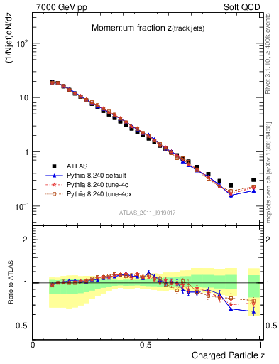 Plot of j.zeta in 7000 GeV pp collisions