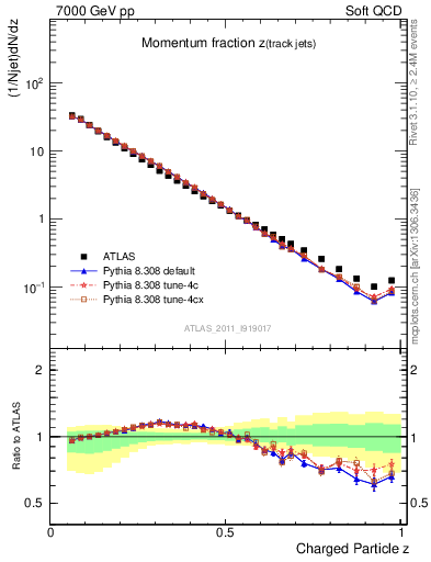 Plot of j.zeta in 7000 GeV pp collisions