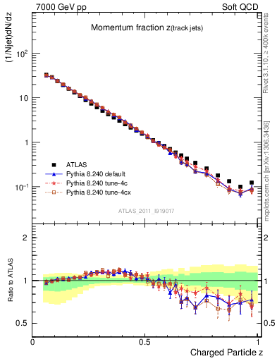 Plot of j.zeta in 7000 GeV pp collisions