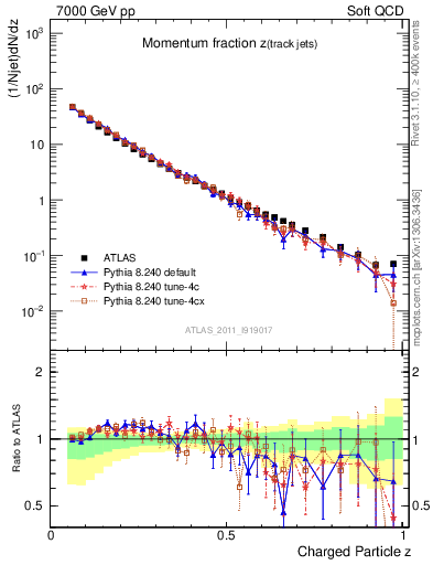 Plot of j.zeta in 7000 GeV pp collisions