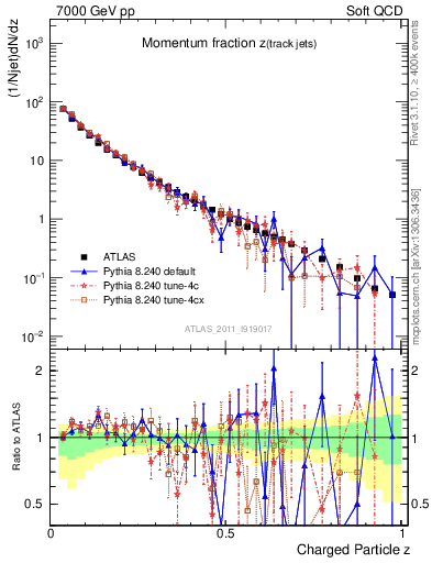 Plot of j.zeta in 7000 GeV pp collisions