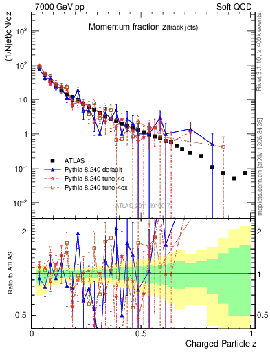 Plot of j.zeta in 7000 GeV pp collisions