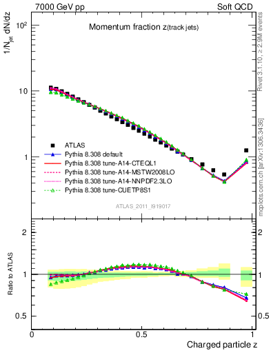 Plot of j.zeta in 7000 GeV pp collisions