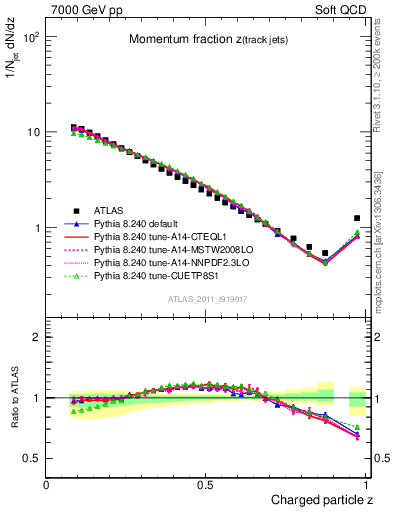 Plot of j.zeta in 7000 GeV pp collisions