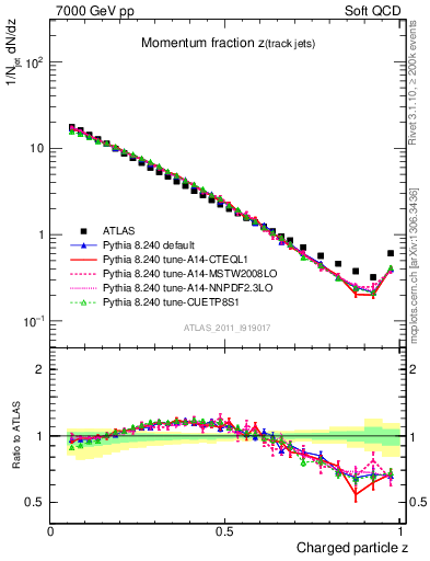 Plot of j.zeta in 7000 GeV pp collisions