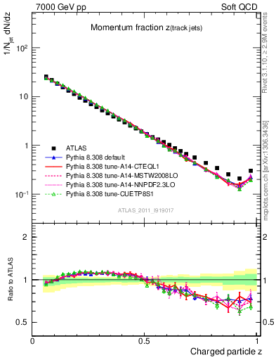 Plot of j.zeta in 7000 GeV pp collisions