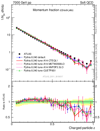 Plot of j.zeta in 7000 GeV pp collisions