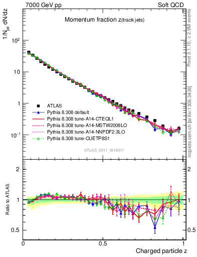 Plot of j.zeta in 7000 GeV pp collisions