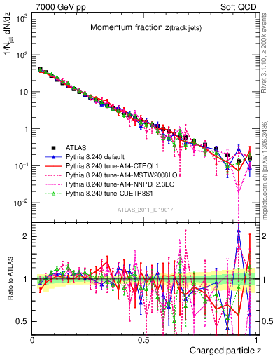 Plot of j.zeta in 7000 GeV pp collisions