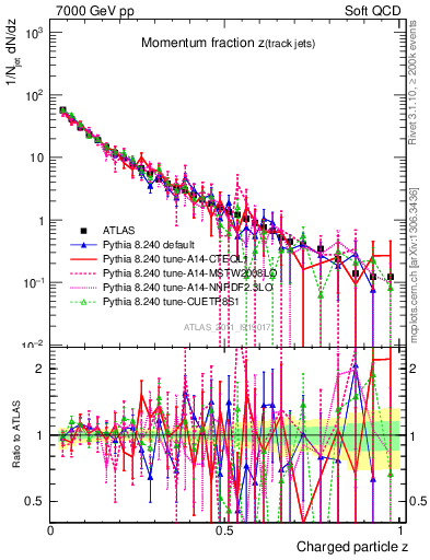 Plot of j.zeta in 7000 GeV pp collisions