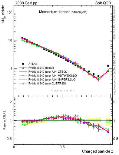 Plot of j.zeta in 7000 GeV pp collisions