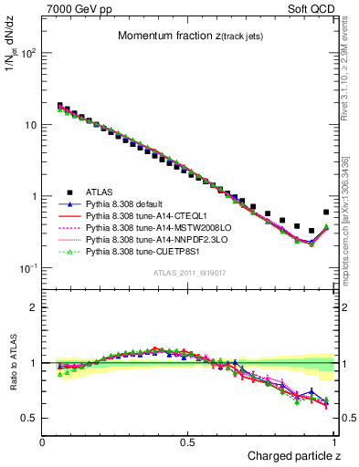 Plot of j.zeta in 7000 GeV pp collisions