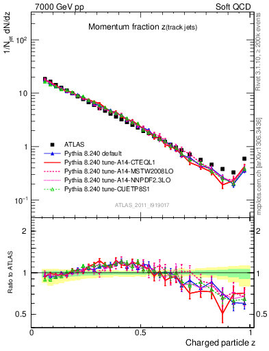 Plot of j.zeta in 7000 GeV pp collisions