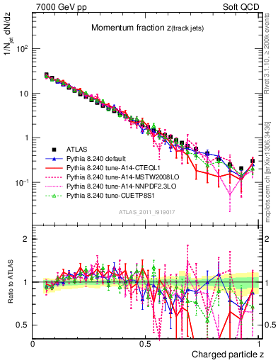 Plot of j.zeta in 7000 GeV pp collisions