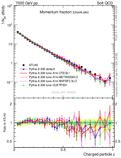 Plot of j.zeta in 7000 GeV pp collisions