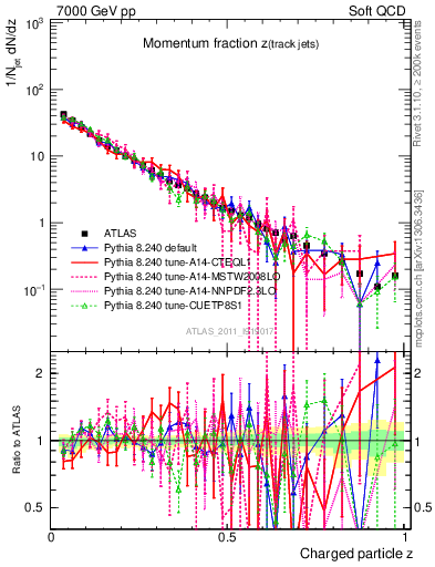 Plot of j.zeta in 7000 GeV pp collisions