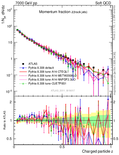 Plot of j.zeta in 7000 GeV pp collisions