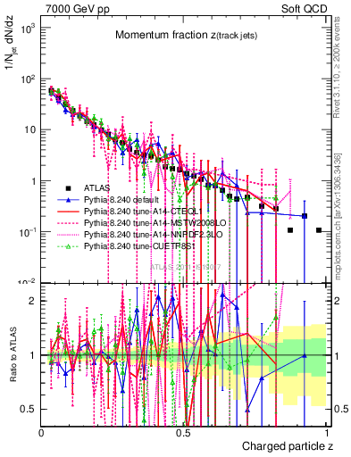 Plot of j.zeta in 7000 GeV pp collisions