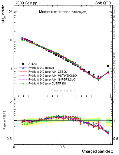 Plot of j.zeta in 7000 GeV pp collisions