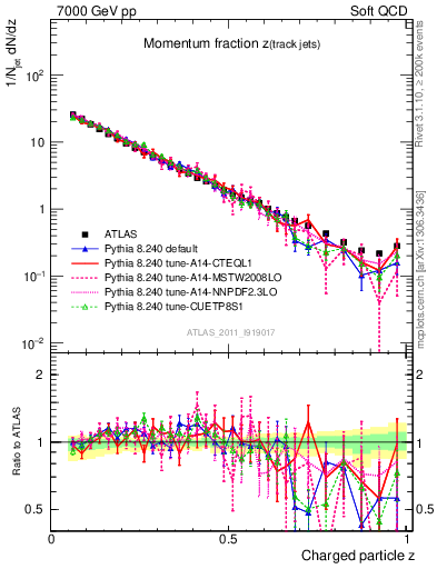 Plot of j.zeta in 7000 GeV pp collisions