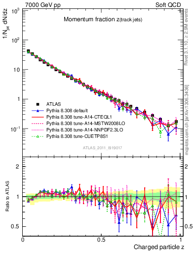 Plot of j.zeta in 7000 GeV pp collisions