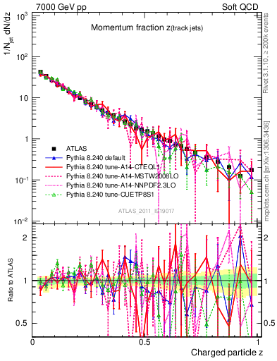 Plot of j.zeta in 7000 GeV pp collisions