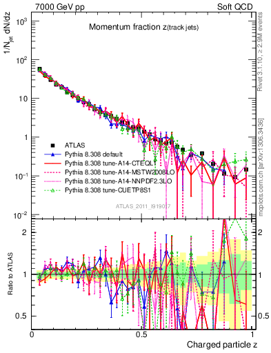 Plot of j.zeta in 7000 GeV pp collisions