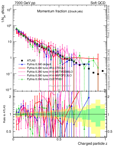 Plot of j.zeta in 7000 GeV pp collisions