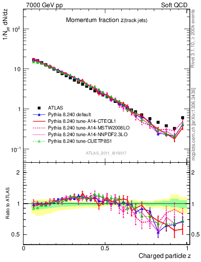 Plot of j.zeta in 7000 GeV pp collisions