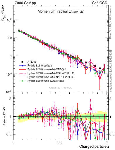 Plot of j.zeta in 7000 GeV pp collisions