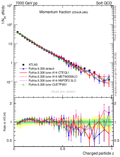 Plot of j.zeta in 7000 GeV pp collisions